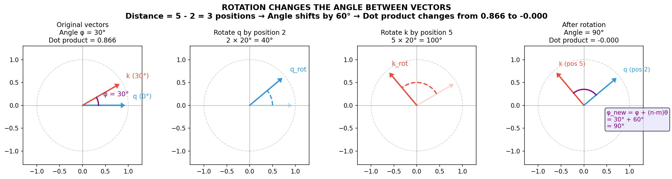 Twist dot product by distance