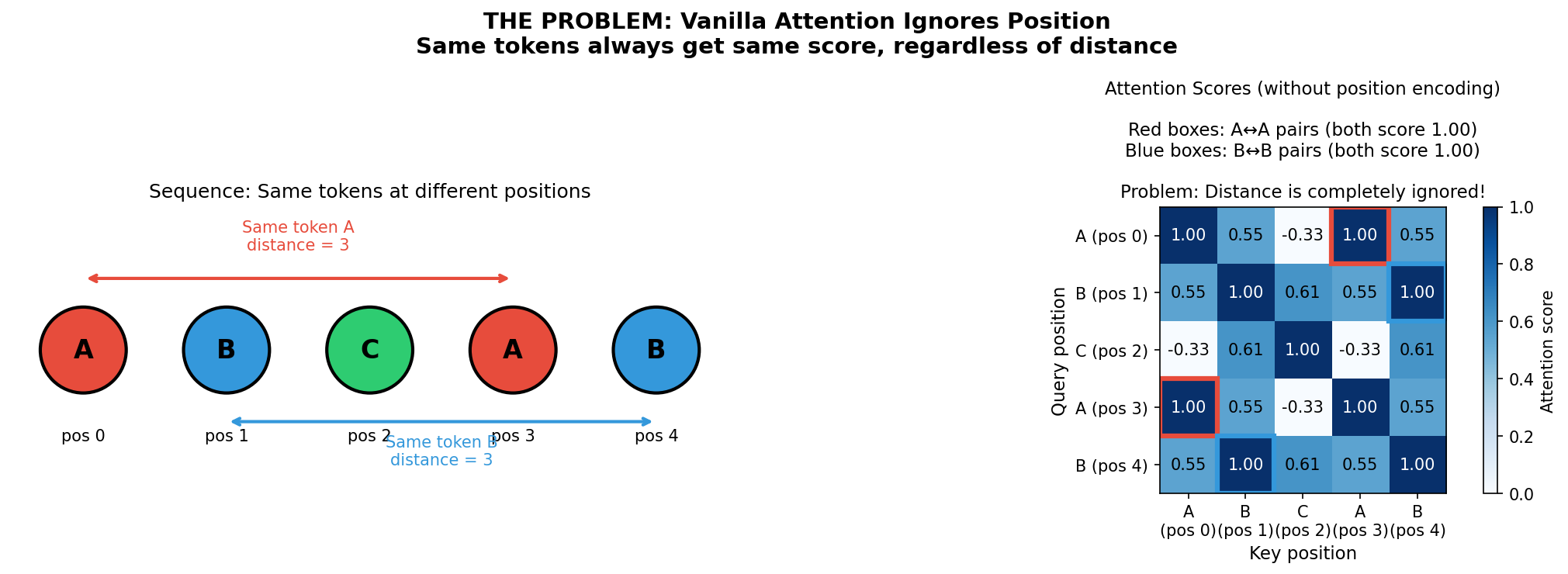 Vanilla attention ignores position